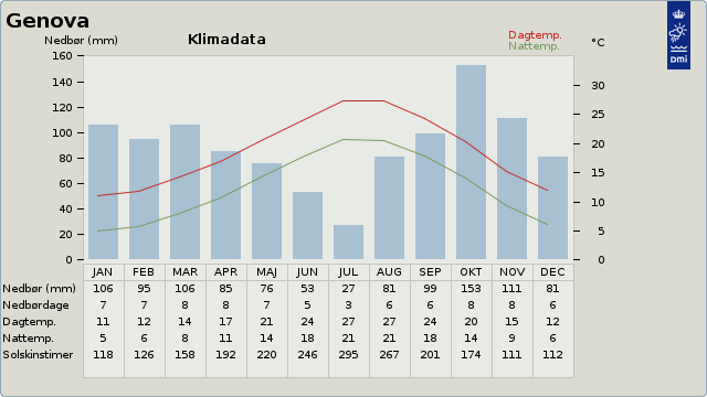 Gennemsnitstemperatur for rejsen På opdagelse i Cinque Terre