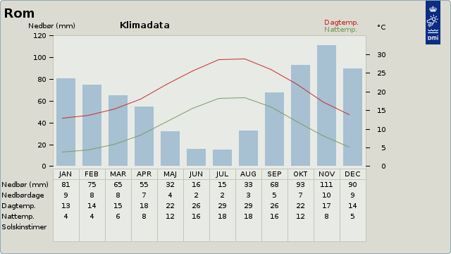 Gennemsnitstemperatur for rejsen Rom - den evige stad