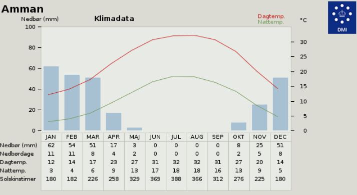 Vejret i Amman, Jordan