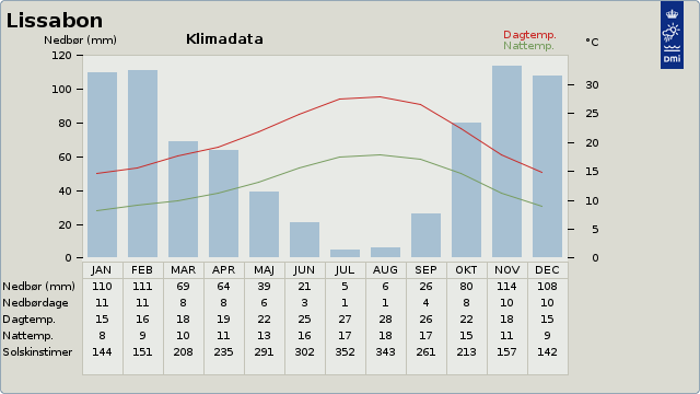 Gennemsnitstemperaturen på rejsen Cascais - Portugals riviera