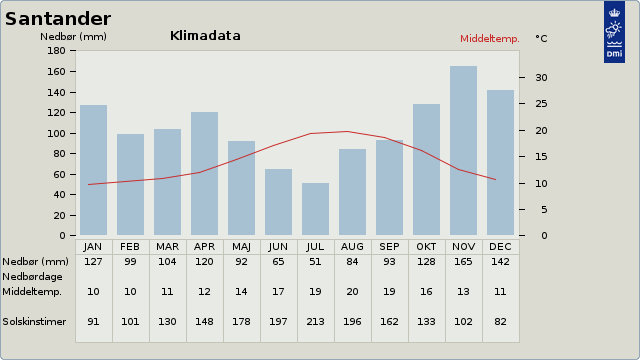 Gennemsnitstemperaturen på rejsen Pilgrimsruten